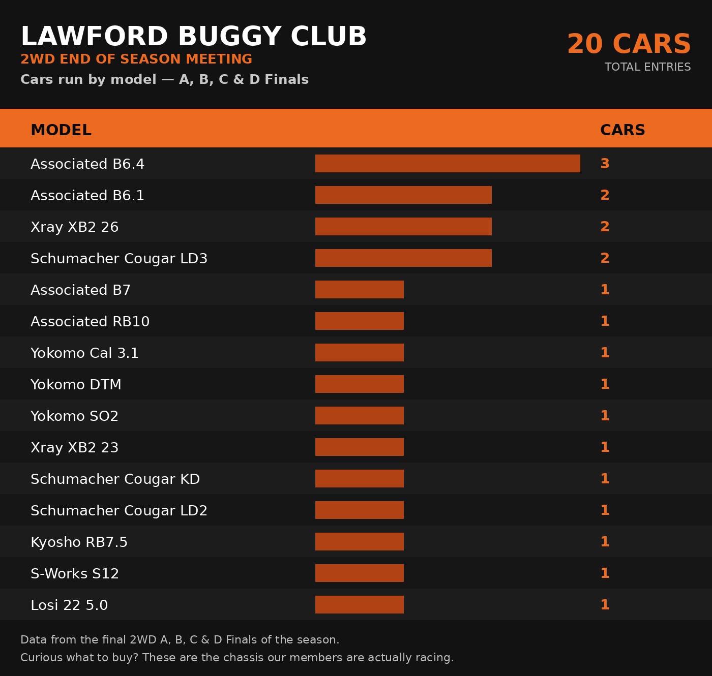 Table showing number of cars run by model at the 2WD end of season meeting